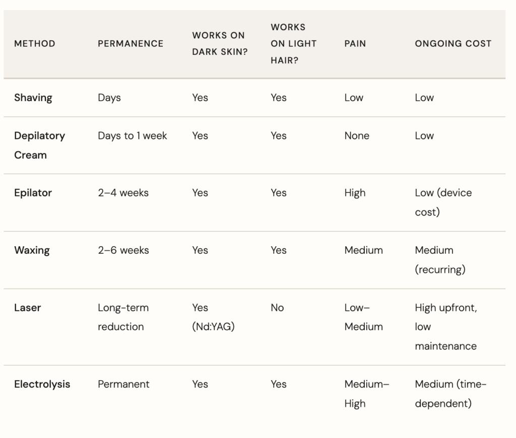 From Razor Burns to Laser Beams: A Real Guide to Every Hair Removal Method